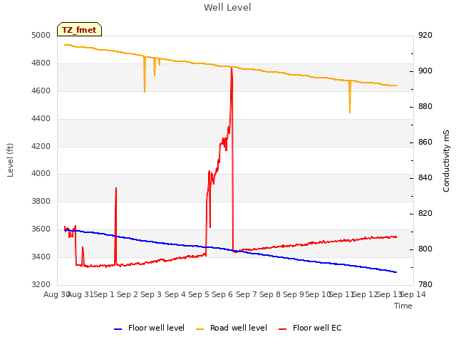 plot of Well Level