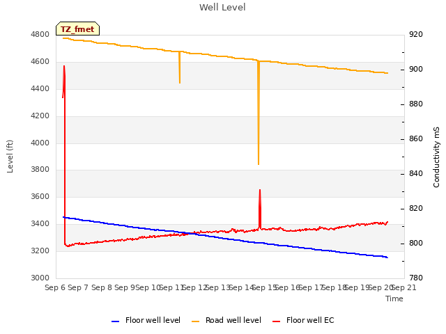 plot of Well Level