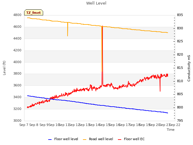 plot of Well Level