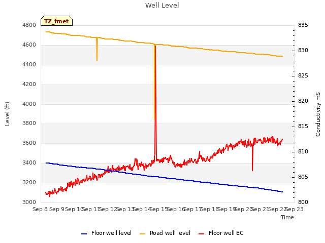 plot of Well Level