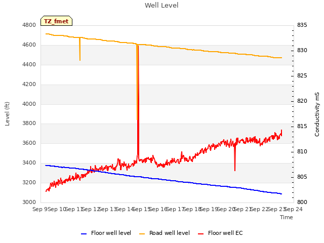 plot of Well Level