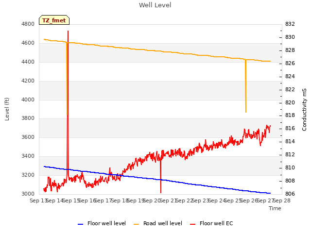 plot of Well Level