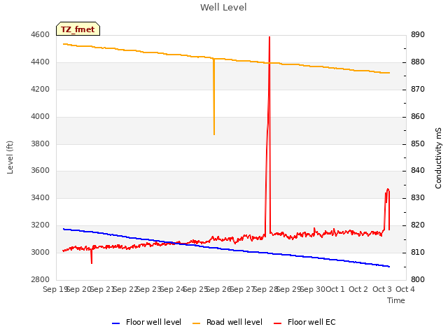 plot of Well Level