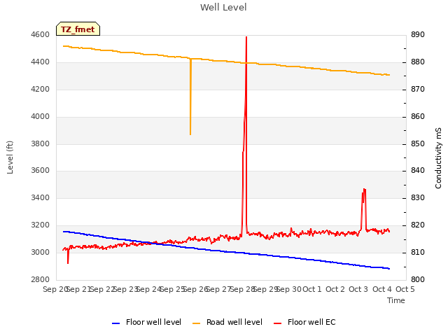 plot of Well Level