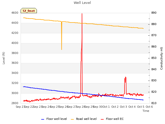 plot of Well Level