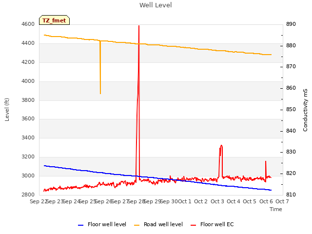 plot of Well Level
