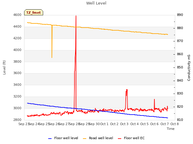 plot of Well Level