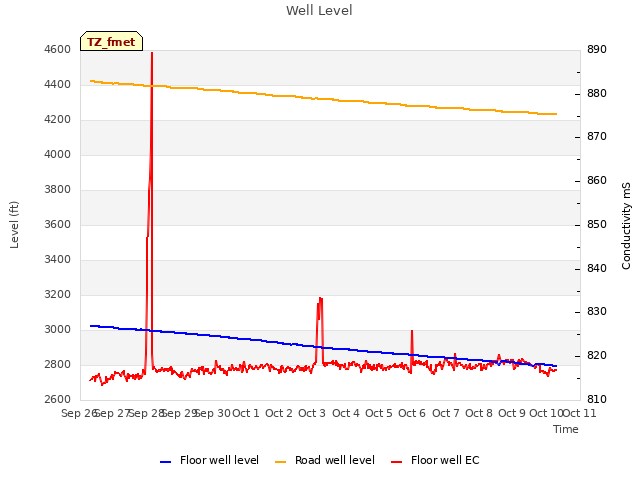 plot of Well Level