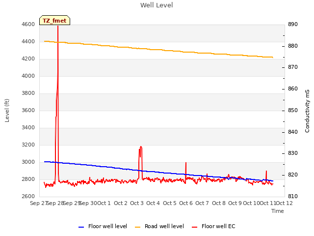 plot of Well Level