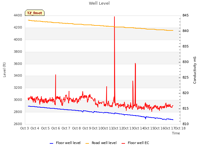 plot of Well Level