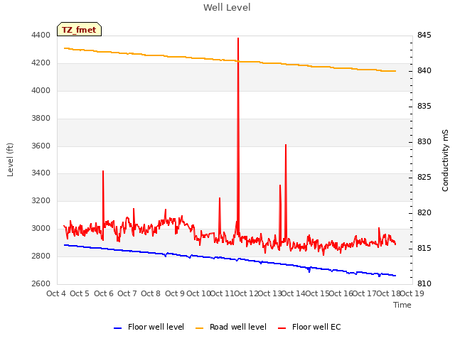 plot of Well Level