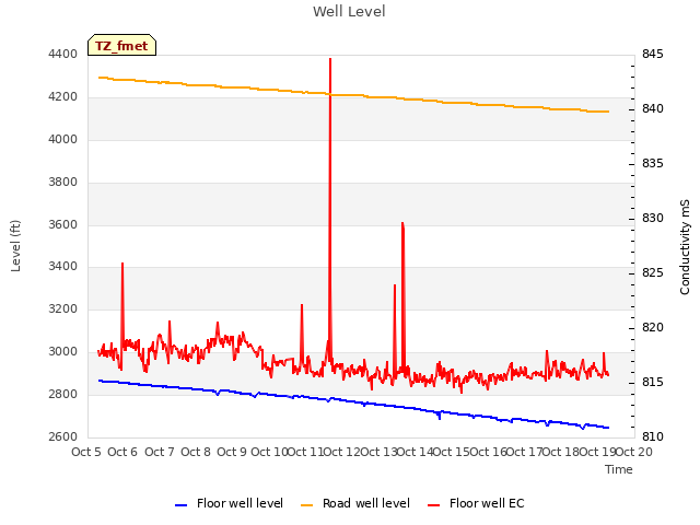 plot of Well Level