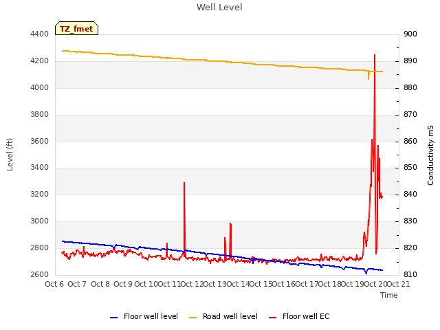 plot of Well Level