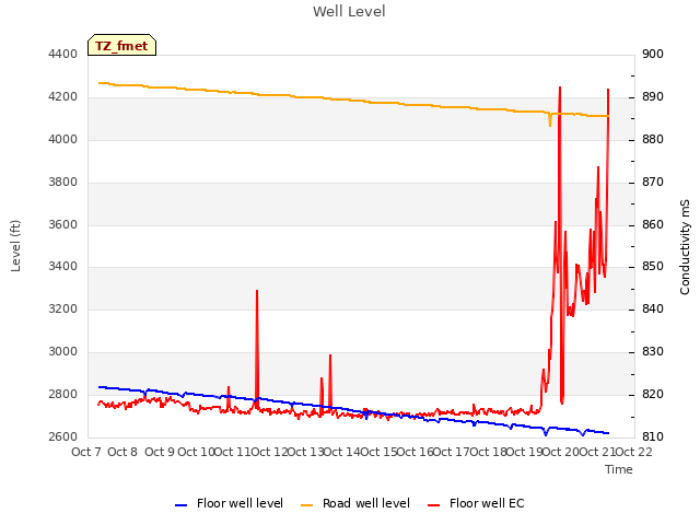 plot of Well Level