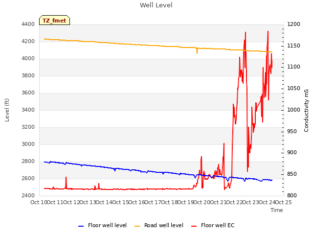 plot of Well Level