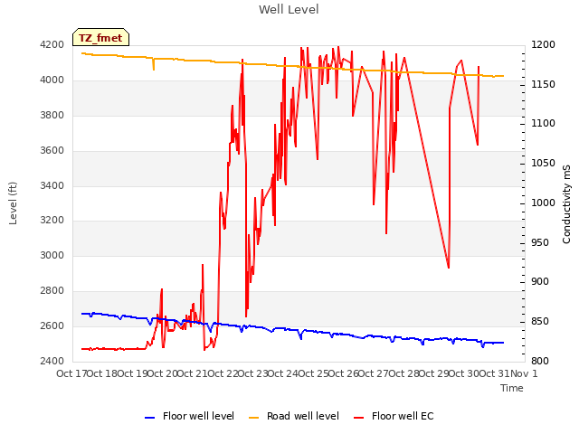 plot of Well Level