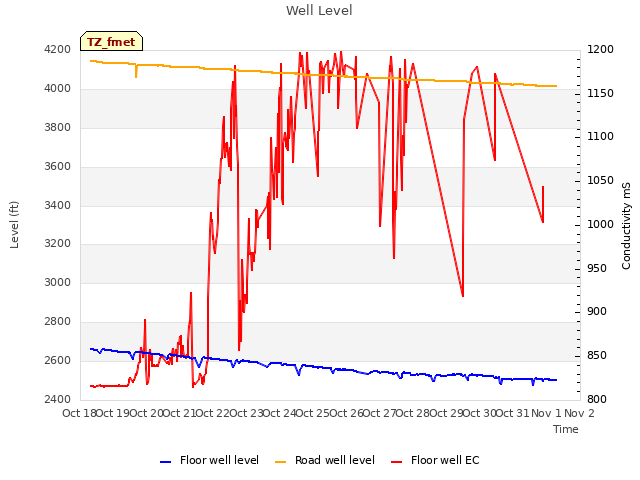 plot of Well Level