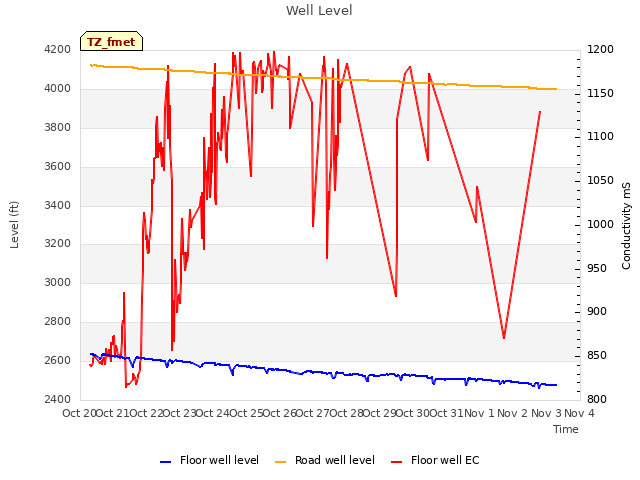 plot of Well Level