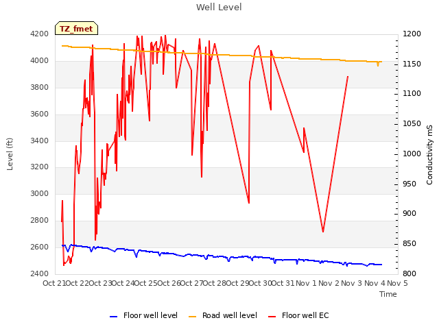 plot of Well Level