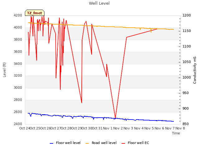 plot of Well Level