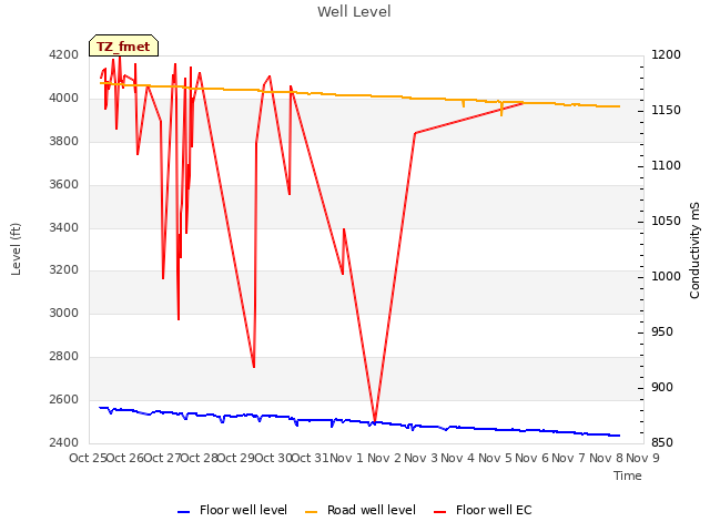 plot of Well Level