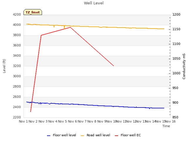 plot of Well Level