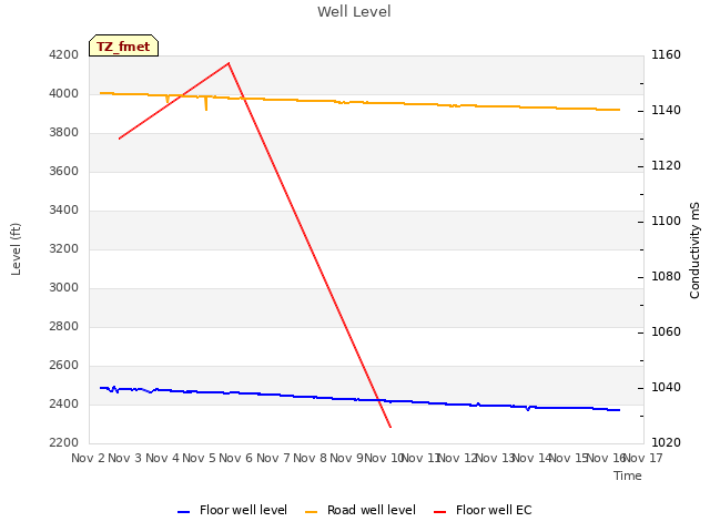 plot of Well Level