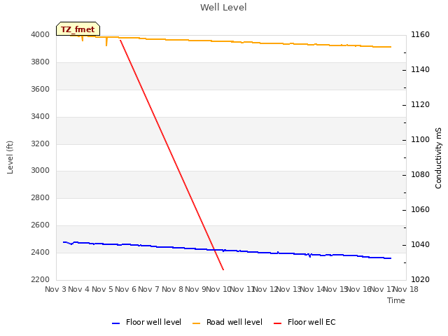 plot of Well Level