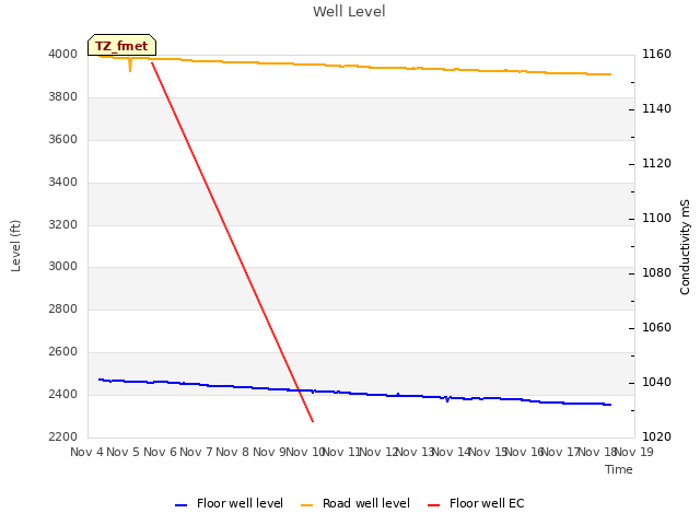 plot of Well Level