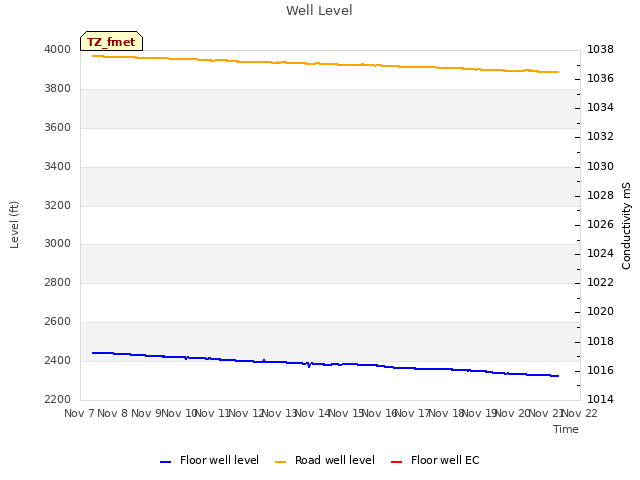 plot of Well Level