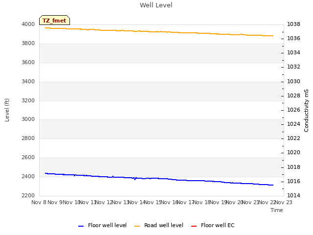 plot of Well Level