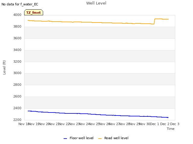 plot of Well Level