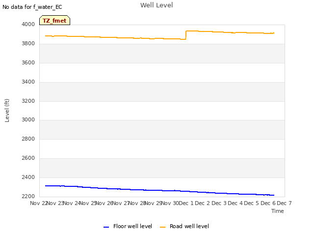 plot of Well Level
