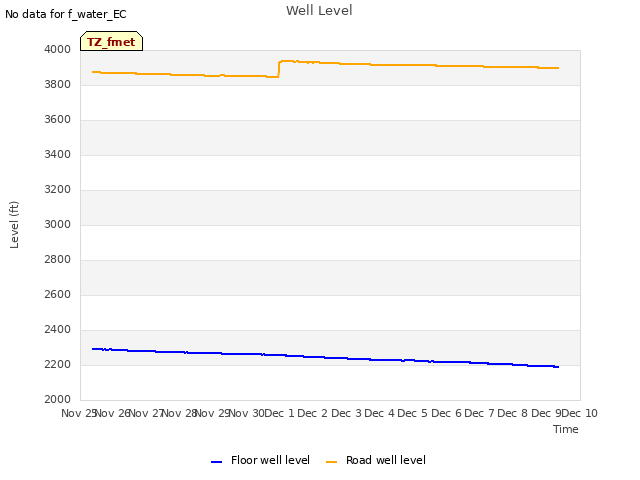 plot of Well Level