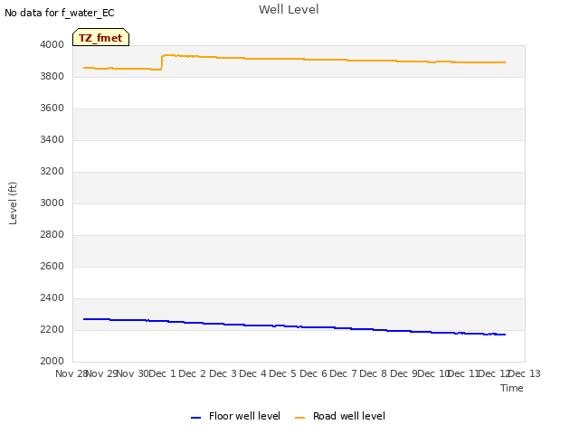 plot of Well Level