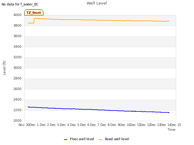 plot of Well Level