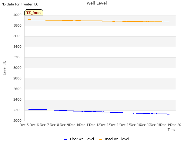 plot of Well Level