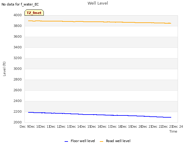 plot of Well Level