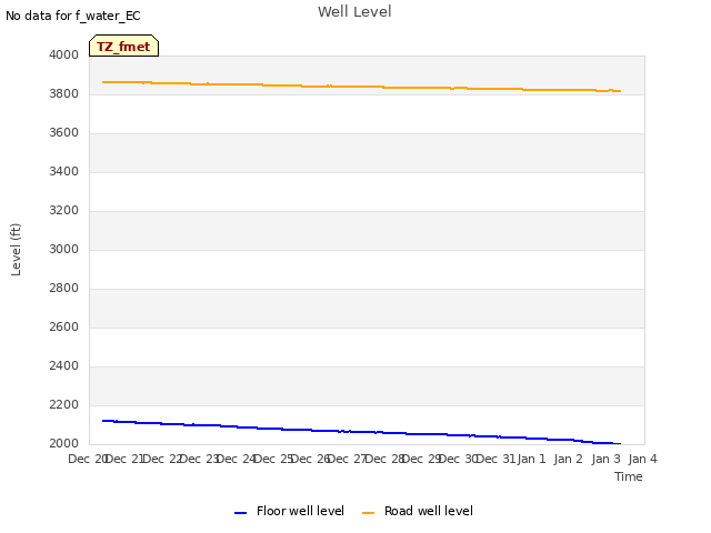 plot of Well Level