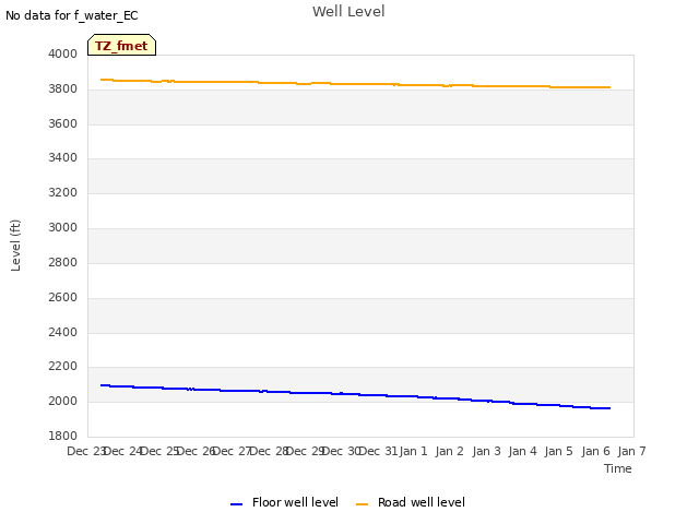 plot of Well Level