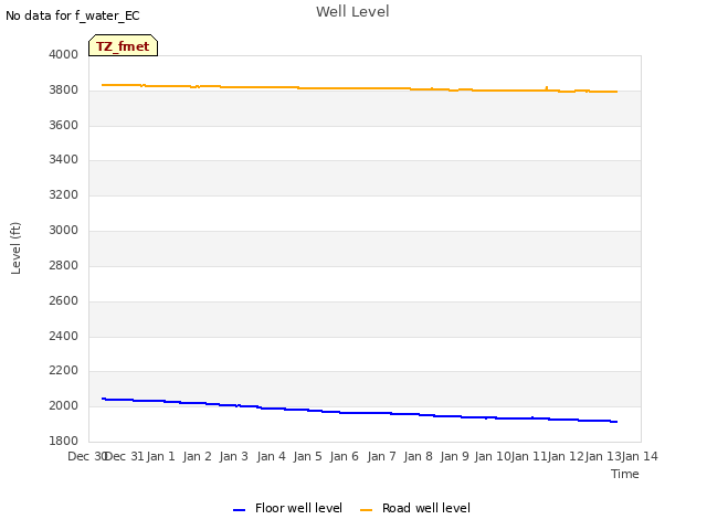 plot of Well Level