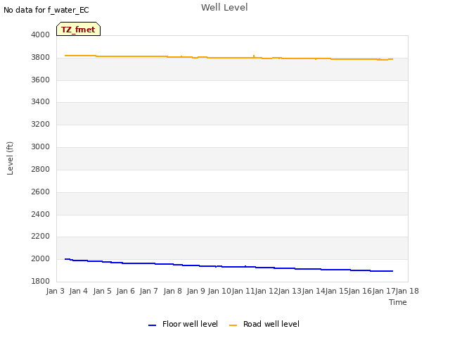 plot of Well Level