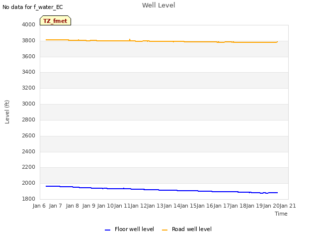 plot of Well Level