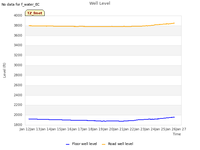 plot of Well Level