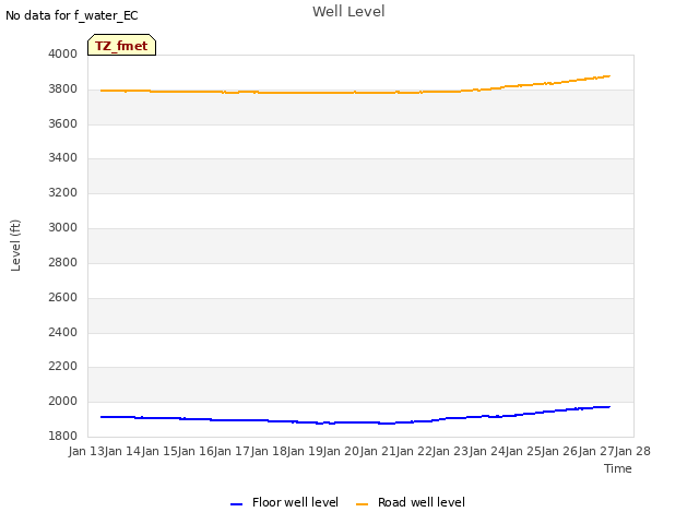 plot of Well Level