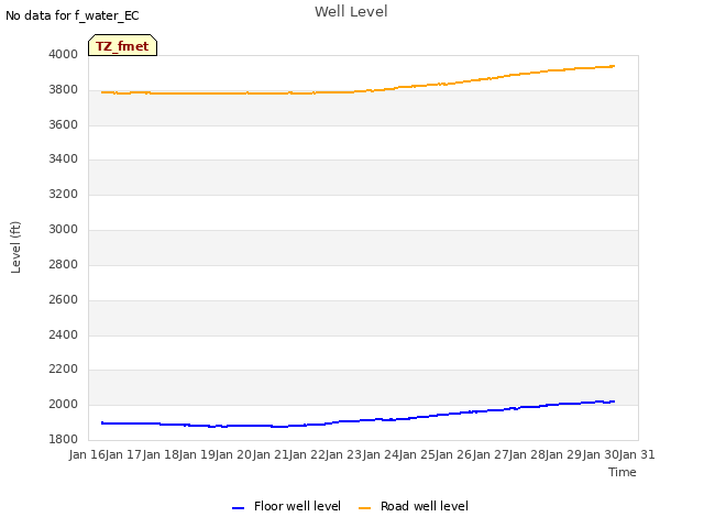 plot of Well Level