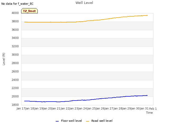 plot of Well Level