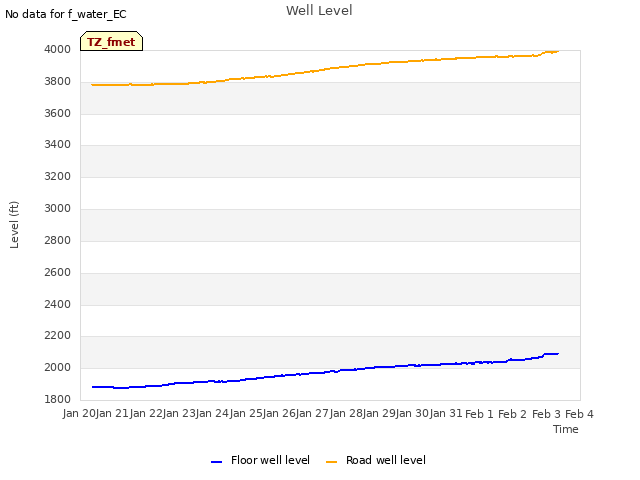 plot of Well Level