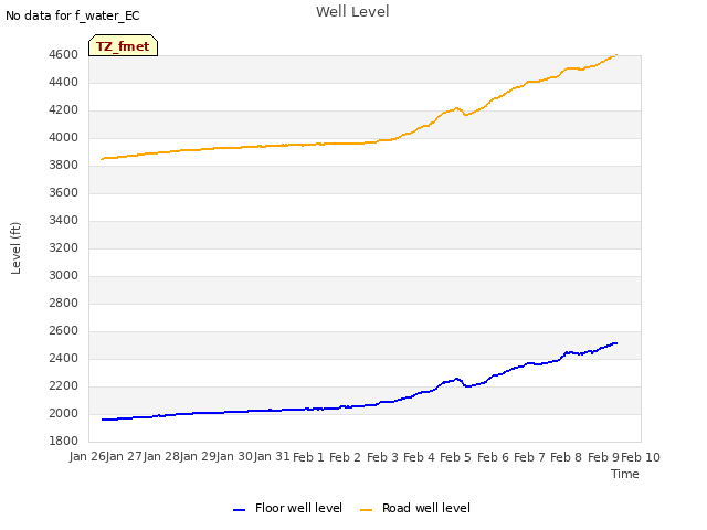 plot of Well Level