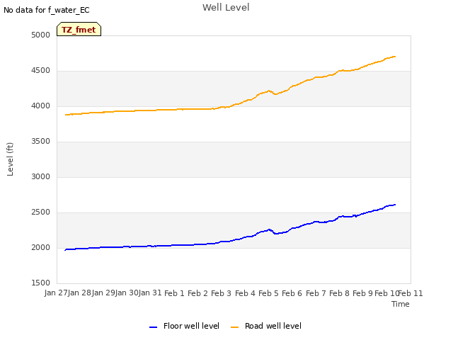 plot of Well Level